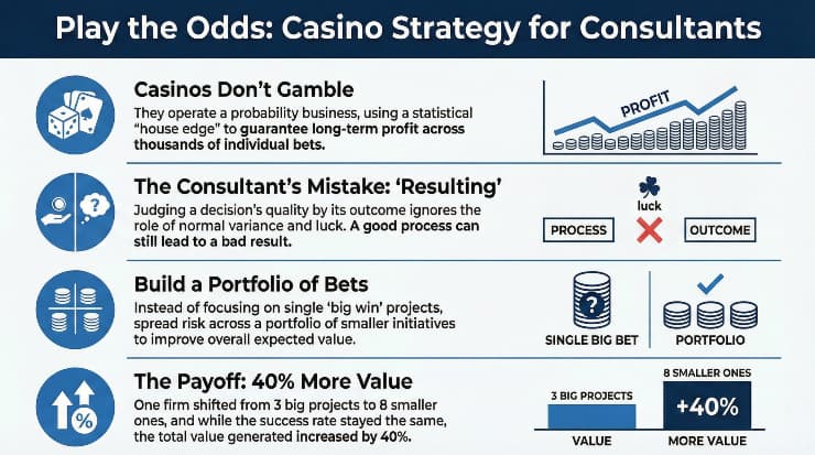 Consulting Lessons From Casino-Style Risk Reward Models
